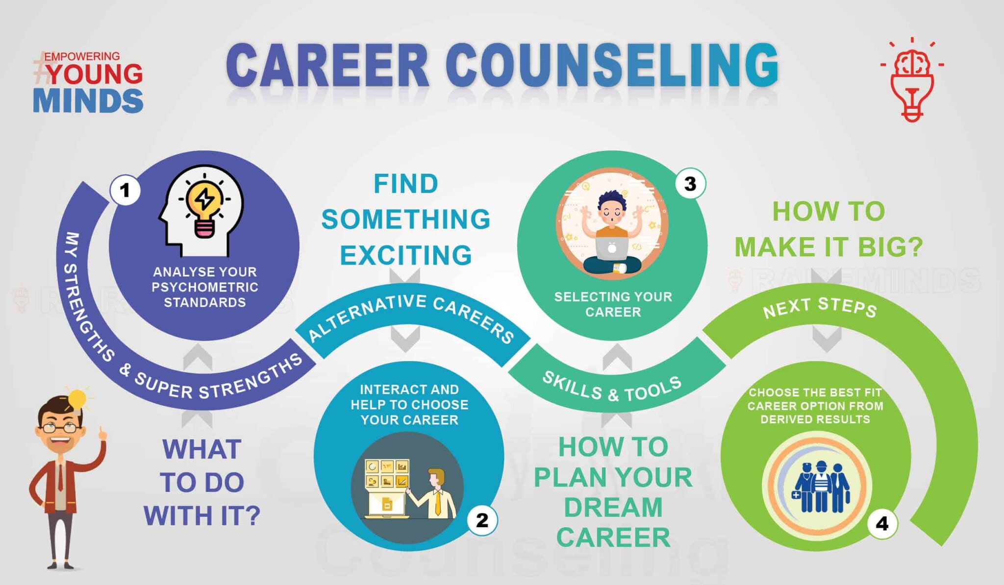 Why Career Counselling is important? Rareminds